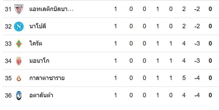 สรุปตารางคะแนนยูฟ่า