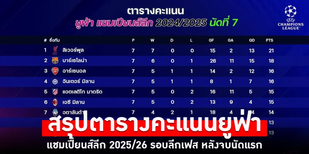 สรุปตารางคะแนนยูฟ่า